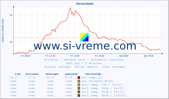 :: Jeruzalem :: air temp. | humi- dity | wind dir. | wind speed | wind gusts | air pressure | precipi- tation | sun strength | soil temp. 5cm / 2in | soil temp. 10cm / 4in | soil temp. 20cm / 8in | soil temp. 30cm / 12in | soil temp. 50cm / 20in :: last day / 5 minutes.