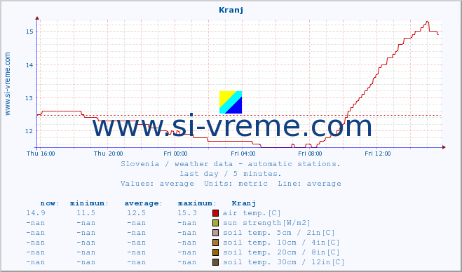  :: Kranj :: air temp. | humi- dity | wind dir. | wind speed | wind gusts | air pressure | precipi- tation | sun strength | soil temp. 5cm / 2in | soil temp. 10cm / 4in | soil temp. 20cm / 8in | soil temp. 30cm / 12in | soil temp. 50cm / 20in :: last day / 5 minutes.