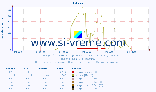 POVPREČJE :: Iskrba :: temp. zraka | vlaga | smer vetra | hitrost vetra | sunki vetra | tlak | padavine | sonce | temp. tal  5cm | temp. tal 10cm | temp. tal 20cm | temp. tal 30cm | temp. tal 50cm :: zadnji dan / 5 minut.