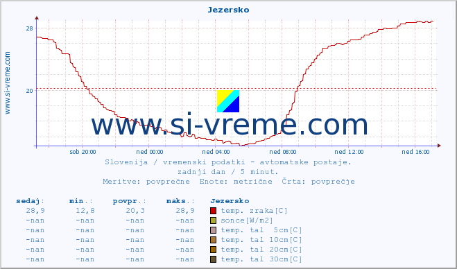 POVPREČJE :: Jezersko :: temp. zraka | vlaga | smer vetra | hitrost vetra | sunki vetra | tlak | padavine | sonce | temp. tal  5cm | temp. tal 10cm | temp. tal 20cm | temp. tal 30cm | temp. tal 50cm :: zadnji dan / 5 minut.