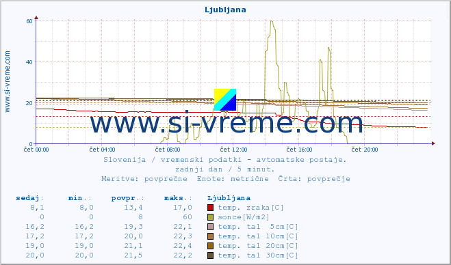 POVPREČJE :: Ljubljana :: temp. zraka | vlaga | smer vetra | hitrost vetra | sunki vetra | tlak | padavine | sonce | temp. tal  5cm | temp. tal 10cm | temp. tal 20cm | temp. tal 30cm | temp. tal 50cm :: zadnji dan / 5 minut.