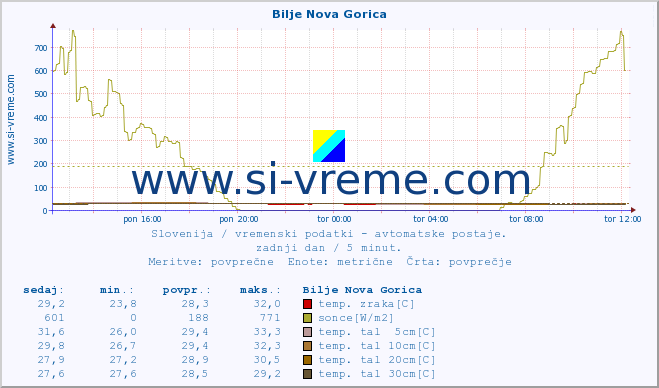 POVPREČJE :: Bilje Nova Gorica :: temp. zraka | vlaga | smer vetra | hitrost vetra | sunki vetra | tlak | padavine | sonce | temp. tal  5cm | temp. tal 10cm | temp. tal 20cm | temp. tal 30cm | temp. tal 50cm :: zadnji dan / 5 minut.