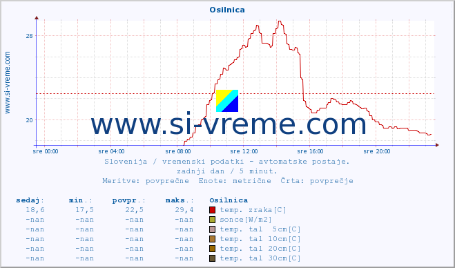 POVPREČJE :: Osilnica :: temp. zraka | vlaga | smer vetra | hitrost vetra | sunki vetra | tlak | padavine | sonce | temp. tal  5cm | temp. tal 10cm | temp. tal 20cm | temp. tal 30cm | temp. tal 50cm :: zadnji dan / 5 minut.