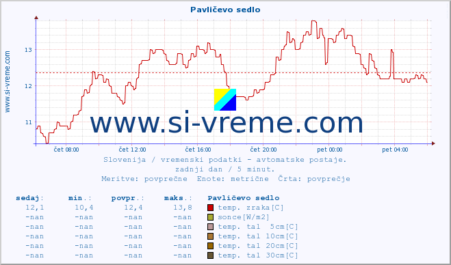 POVPREČJE :: Pavličevo sedlo :: temp. zraka | vlaga | smer vetra | hitrost vetra | sunki vetra | tlak | padavine | sonce | temp. tal  5cm | temp. tal 10cm | temp. tal 20cm | temp. tal 30cm | temp. tal 50cm :: zadnji dan / 5 minut.