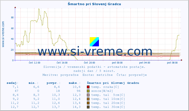 POVPREČJE :: Šmartno pri Slovenj Gradcu :: temp. zraka | vlaga | smer vetra | hitrost vetra | sunki vetra | tlak | padavine | sonce | temp. tal  5cm | temp. tal 10cm | temp. tal 20cm | temp. tal 30cm | temp. tal 50cm :: zadnji dan / 5 minut.