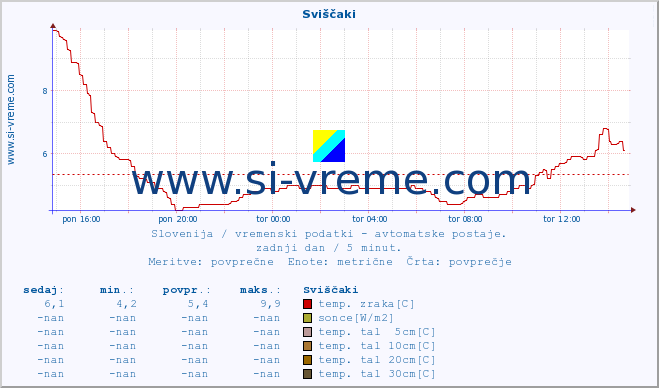 POVPREČJE :: Sviščaki :: temp. zraka | vlaga | smer vetra | hitrost vetra | sunki vetra | tlak | padavine | sonce | temp. tal  5cm | temp. tal 10cm | temp. tal 20cm | temp. tal 30cm | temp. tal 50cm :: zadnji dan / 5 minut.