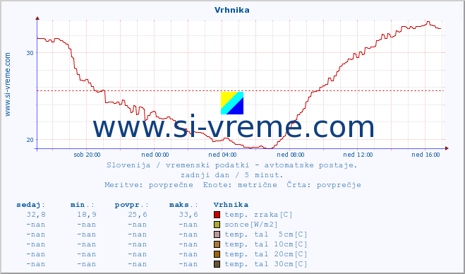 POVPREČJE :: Vrhnika :: temp. zraka | vlaga | smer vetra | hitrost vetra | sunki vetra | tlak | padavine | sonce | temp. tal  5cm | temp. tal 10cm | temp. tal 20cm | temp. tal 30cm | temp. tal 50cm :: zadnji dan / 5 minut.