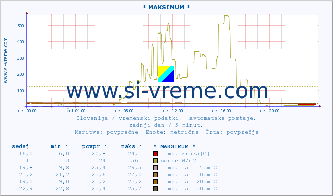 POVPREČJE :: * MAKSIMUM * :: temp. zraka | vlaga | smer vetra | hitrost vetra | sunki vetra | tlak | padavine | sonce | temp. tal  5cm | temp. tal 10cm | temp. tal 20cm | temp. tal 30cm | temp. tal 50cm :: zadnji dan / 5 minut.