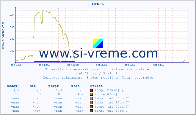 POVPREČJE :: Otlica :: temp. zraka | vlaga | smer vetra | hitrost vetra | sunki vetra | tlak | padavine | sonce | temp. tal  5cm | temp. tal 10cm | temp. tal 20cm | temp. tal 30cm | temp. tal 50cm :: zadnji dan / 5 minut.