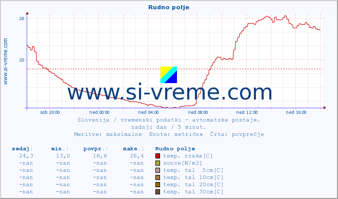 POVPREČJE :: Rudno polje :: temp. zraka | vlaga | smer vetra | hitrost vetra | sunki vetra | tlak | padavine | sonce | temp. tal  5cm | temp. tal 10cm | temp. tal 20cm | temp. tal 30cm | temp. tal 50cm :: zadnji dan / 5 minut.