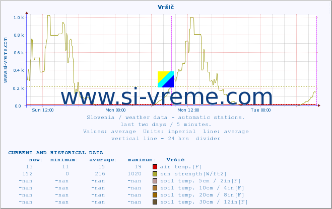  :: Vršič :: air temp. | humi- dity | wind dir. | wind speed | wind gusts | air pressure | precipi- tation | sun strength | soil temp. 5cm / 2in | soil temp. 10cm / 4in | soil temp. 20cm / 8in | soil temp. 30cm / 12in | soil temp. 50cm / 20in :: last two days / 5 minutes.