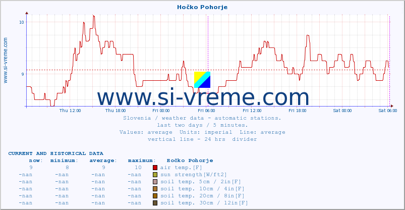  :: Hočko Pohorje :: air temp. | humi- dity | wind dir. | wind speed | wind gusts | air pressure | precipi- tation | sun strength | soil temp. 5cm / 2in | soil temp. 10cm / 4in | soil temp. 20cm / 8in | soil temp. 30cm / 12in | soil temp. 50cm / 20in :: last two days / 5 minutes.