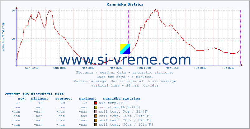  :: Kamniška Bistrica :: air temp. | humi- dity | wind dir. | wind speed | wind gusts | air pressure | precipi- tation | sun strength | soil temp. 5cm / 2in | soil temp. 10cm / 4in | soil temp. 20cm / 8in | soil temp. 30cm / 12in | soil temp. 50cm / 20in :: last two days / 5 minutes.