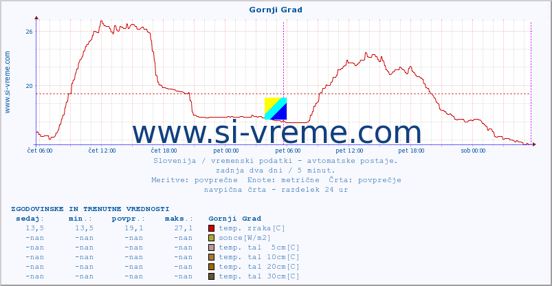 POVPREČJE :: Gornji Grad :: temp. zraka | vlaga | smer vetra | hitrost vetra | sunki vetra | tlak | padavine | sonce | temp. tal  5cm | temp. tal 10cm | temp. tal 20cm | temp. tal 30cm | temp. tal 50cm :: zadnja dva dni / 5 minut.