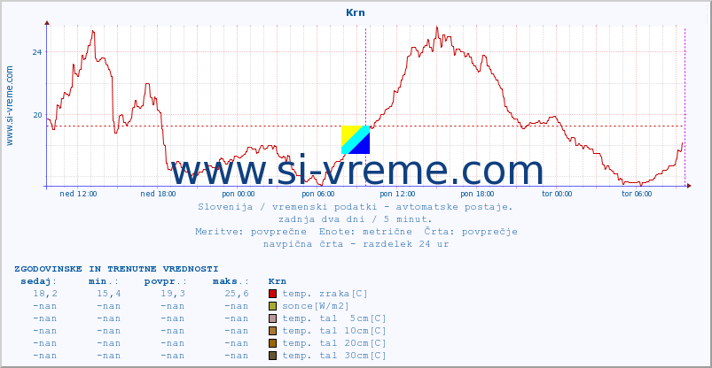 POVPREČJE :: Krn :: temp. zraka | vlaga | smer vetra | hitrost vetra | sunki vetra | tlak | padavine | sonce | temp. tal  5cm | temp. tal 10cm | temp. tal 20cm | temp. tal 30cm | temp. tal 50cm :: zadnja dva dni / 5 minut.