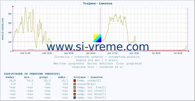 POVPREČJE :: Trojane - Limovce :: temp. zraka | vlaga | smer vetra | hitrost vetra | sunki vetra | tlak | padavine | sonce | temp. tal  5cm | temp. tal 10cm | temp. tal 20cm | temp. tal 30cm | temp. tal 50cm :: zadnja dva dni / 5 minut.