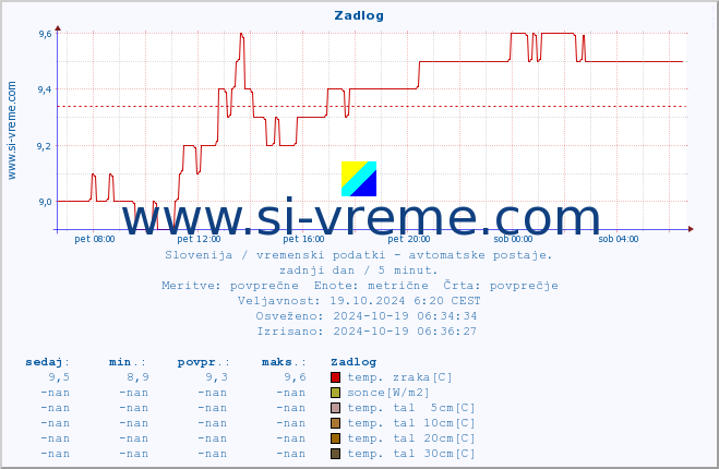 POVPREČJE :: Zadlog :: temp. zraka | vlaga | smer vetra | hitrost vetra | sunki vetra | tlak | padavine | sonce | temp. tal  5cm | temp. tal 10cm | temp. tal 20cm | temp. tal 30cm | temp. tal 50cm :: zadnji dan / 5 minut.