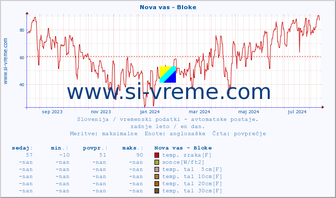 POVPREČJE :: Nova vas - Bloke :: temp. zraka | vlaga | smer vetra | hitrost vetra | sunki vetra | tlak | padavine | sonce | temp. tal  5cm | temp. tal 10cm | temp. tal 20cm | temp. tal 30cm | temp. tal 50cm :: zadnje leto / en dan.