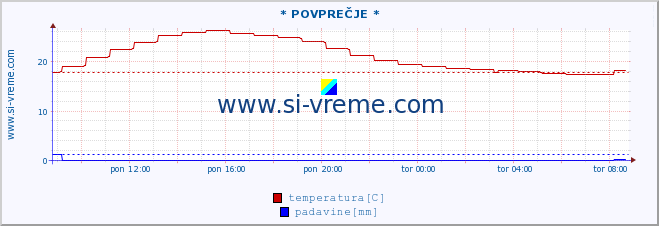 POVPREČJE :: * POVPREČJE * :: temperatura | vlaga | smer vetra | hitrost vetra | sunki vetra | tlak | padavine | temp. rosišča :: zadnji dan / 5 minut.