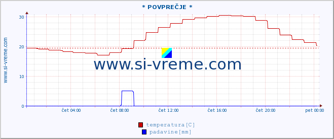 POVPREČJE :: * POVPREČJE * :: temperatura | vlaga | smer vetra | hitrost vetra | sunki vetra | tlak | padavine | temp. rosišča :: zadnji dan / 5 minut.