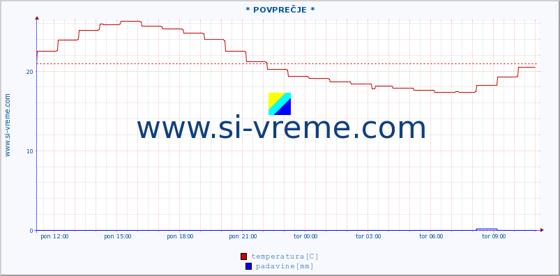 POVPREČJE :: * POVPREČJE * :: temperatura | vlaga | smer vetra | hitrost vetra | sunki vetra | tlak | padavine | temp. rosišča :: zadnji dan / 5 minut.