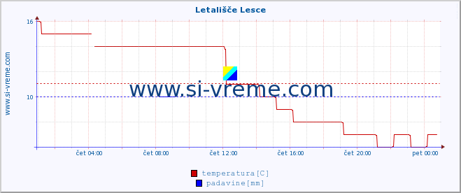 POVPREČJE :: Letališče Lesce :: temperatura | vlaga | smer vetra | hitrost vetra | sunki vetra | tlak | padavine | temp. rosišča :: zadnji dan / 5 minut.