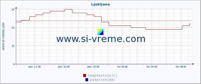 POVPREČJE :: Ljubljana :: temperatura | vlaga | smer vetra | hitrost vetra | sunki vetra | tlak | padavine | temp. rosišča :: zadnji dan / 5 minut.