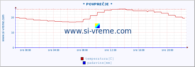 POVPREČJE :: * POVPREČJE * :: temperatura | vlaga | smer vetra | hitrost vetra | sunki vetra | tlak | padavine | temp. rosišča :: zadnji dan / 5 minut.