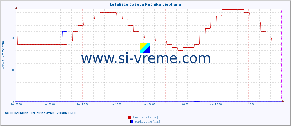 POVPREČJE :: Letališče Jožeta Pučnika Ljubljana :: temperatura | vlaga | smer vetra | hitrost vetra | sunki vetra | tlak | padavine | temp. rosišča :: zadnja dva dni / 5 minut.