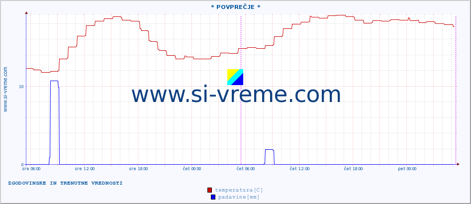 POVPREČJE :: * POVPREČJE * :: temperatura | vlaga | smer vetra | hitrost vetra | sunki vetra | tlak | padavine | temp. rosišča :: zadnja dva dni / 5 minut.