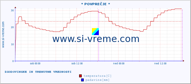 POVPREČJE :: * POVPREČJE * :: temperatura | vlaga | smer vetra | hitrost vetra | sunki vetra | tlak | padavine | temp. rosišča :: zadnja dva dni / 5 minut.