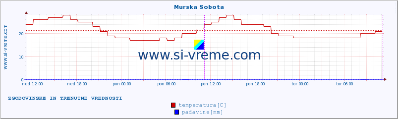 POVPREČJE :: Murska Sobota :: temperatura | vlaga | smer vetra | hitrost vetra | sunki vetra | tlak | padavine | temp. rosišča :: zadnja dva dni / 5 minut.