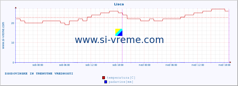 POVPREČJE :: Lisca :: temperatura | vlaga | smer vetra | hitrost vetra | sunki vetra | tlak | padavine | temp. rosišča :: zadnja dva dni / 5 minut.