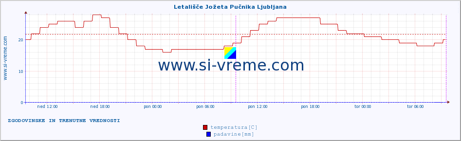 POVPREČJE :: Letališče Jožeta Pučnika Ljubljana :: temperatura | vlaga | smer vetra | hitrost vetra | sunki vetra | tlak | padavine | temp. rosišča :: zadnja dva dni / 5 minut.