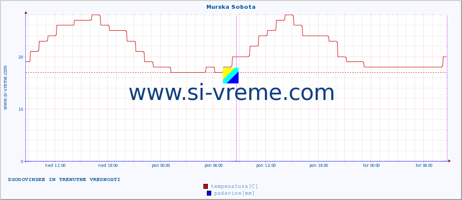 POVPREČJE :: Murska Sobota :: temperatura | vlaga | smer vetra | hitrost vetra | sunki vetra | tlak | padavine | temp. rosišča :: zadnja dva dni / 5 minut.