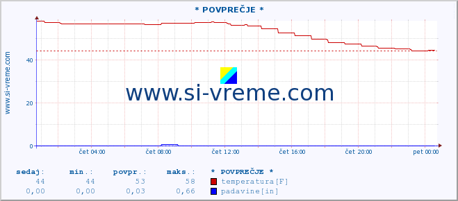 POVPREČJE :: * POVPREČJE * :: temperatura | vlaga | smer vetra | hitrost vetra | sunki vetra | tlak | padavine | temp. rosišča :: zadnji dan / 5 minut.