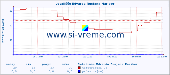 POVPREČJE :: Letališče Edvarda Rusjana Maribor :: temperatura | vlaga | smer vetra | hitrost vetra | sunki vetra | tlak | padavine | temp. rosišča :: zadnji dan / 5 minut.