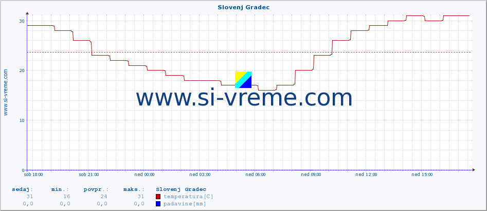 POVPREČJE :: Slovenj Gradec :: temperatura | vlaga | smer vetra | hitrost vetra | sunki vetra | tlak | padavine | temp. rosišča :: zadnji dan / 5 minut.