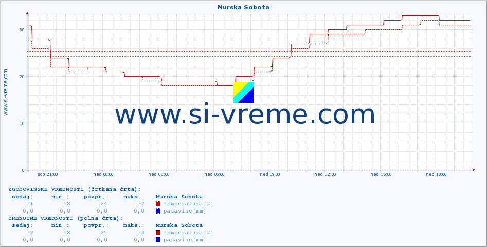 POVPREČJE :: Murska Sobota :: temperatura | vlaga | smer vetra | hitrost vetra | sunki vetra | tlak | padavine | temp. rosišča :: zadnji dan / 5 minut.