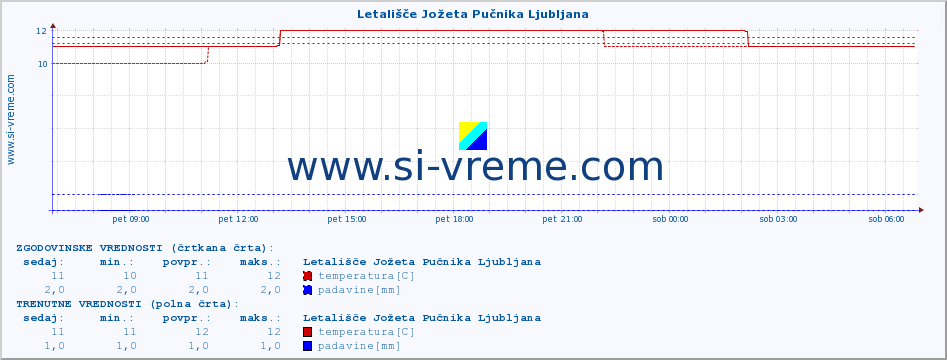 POVPREČJE :: Letališče Jožeta Pučnika Ljubljana :: temperatura | vlaga | smer vetra | hitrost vetra | sunki vetra | tlak | padavine | temp. rosišča :: zadnji dan / 5 minut.