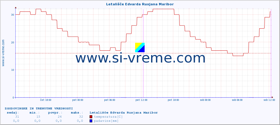 POVPREČJE :: Letališče Edvarda Rusjana Maribor :: temperatura | vlaga | smer vetra | hitrost vetra | sunki vetra | tlak | padavine | temp. rosišča :: zadnja dva dni / 5 minut.