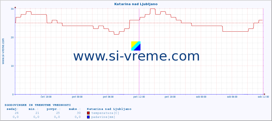 POVPREČJE :: Katarina nad Ljubljano :: temperatura | vlaga | smer vetra | hitrost vetra | sunki vetra | tlak | padavine | temp. rosišča :: zadnja dva dni / 5 minut.