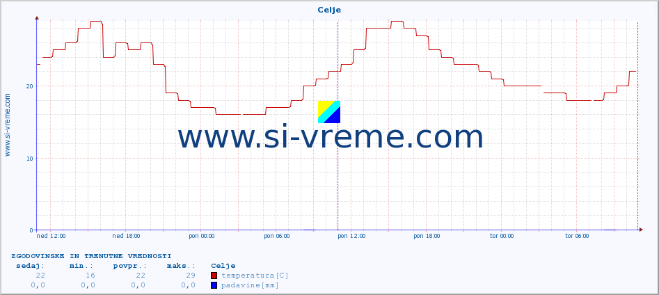 POVPREČJE :: Celje :: temperatura | vlaga | smer vetra | hitrost vetra | sunki vetra | tlak | padavine | temp. rosišča :: zadnja dva dni / 5 minut.