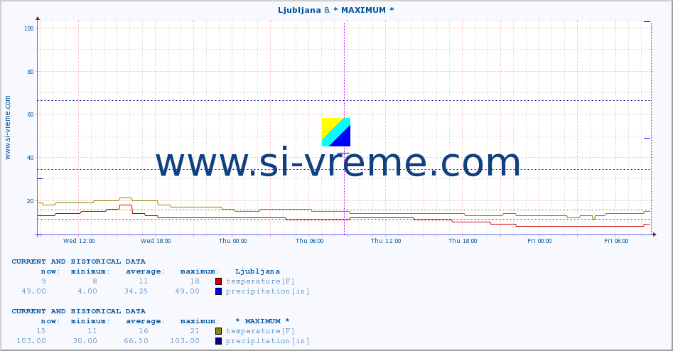  :: Ljubljana & * MAXIMUM * :: temperature | humidity | wind direction | wind speed | wind gusts | air pressure | precipitation | dew point :: last two days / 5 minutes.