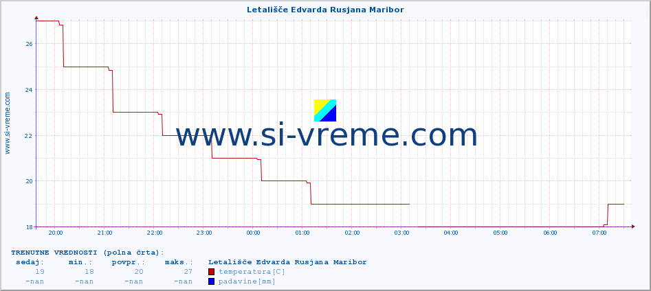 POVPREČJE :: Letališče Edvarda Rusjana Maribor :: temperatura | vlaga | smer vetra | hitrost vetra | sunki vetra | tlak | padavine | temp. rosišča :: zadnji dan / 5 minut.