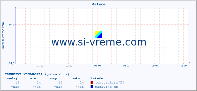 POVPREČJE :: Rateče :: temperatura | vlaga | smer vetra | hitrost vetra | sunki vetra | tlak | padavine | temp. rosišča :: zadnji dan / 5 minut.