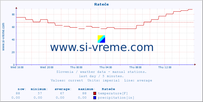  :: Rateče :: temperature | humidity | wind direction | wind speed | wind gusts | air pressure | precipitation | dew point :: last day / 5 minutes.