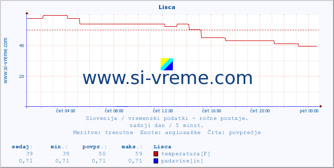 POVPREČJE :: Lisca :: temperatura | vlaga | smer vetra | hitrost vetra | sunki vetra | tlak | padavine | temp. rosišča :: zadnji dan / 5 minut.