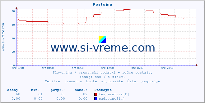 POVPREČJE :: Postojna :: temperatura | vlaga | smer vetra | hitrost vetra | sunki vetra | tlak | padavine | temp. rosišča :: zadnji dan / 5 minut.