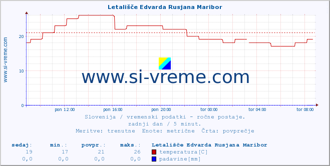 POVPREČJE :: Letališče Edvarda Rusjana Maribor :: temperatura | vlaga | smer vetra | hitrost vetra | sunki vetra | tlak | padavine | temp. rosišča :: zadnji dan / 5 minut.